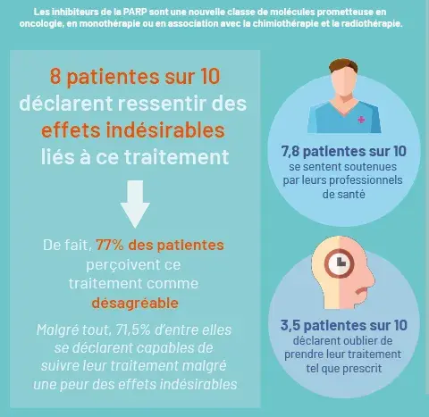 8 patientes sur 10 déclarent ressentir des effets indésirables liés à ce traitement